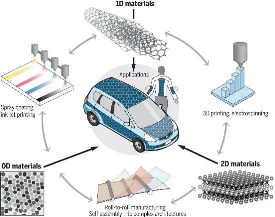 Energy storage: The future enabled by nanomaterials | Science